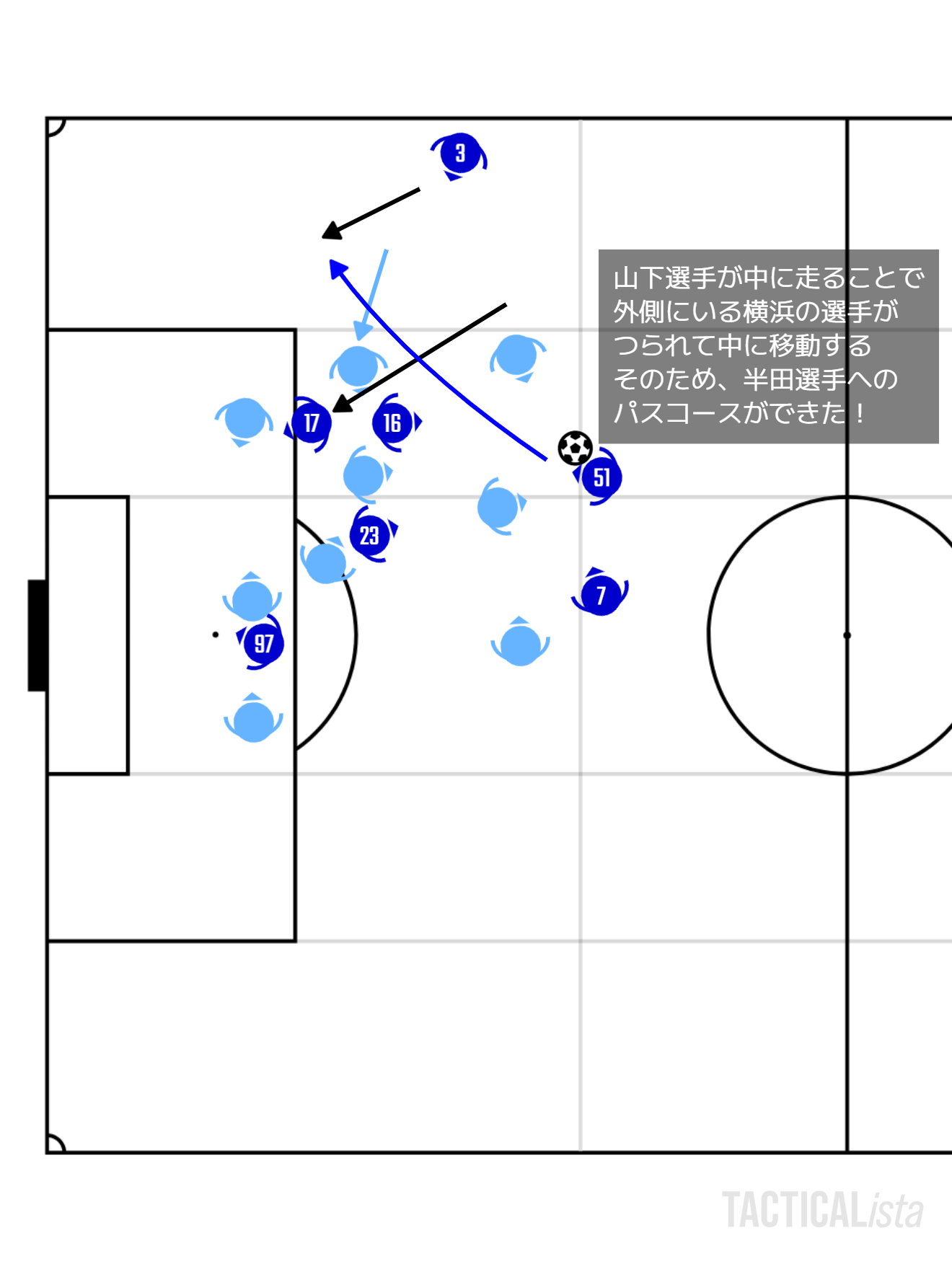 同点シーン山下選手の斜めの動き